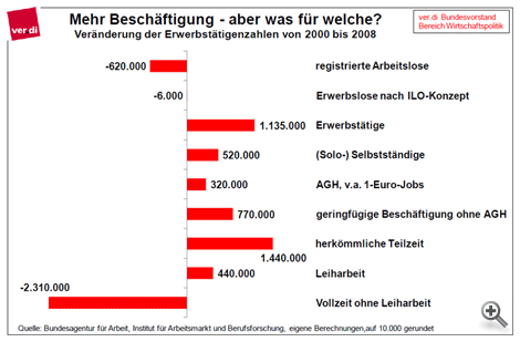 /dateien/pr69144,1294055013,100909 Aufschwung der schlechten Jobs 04 th