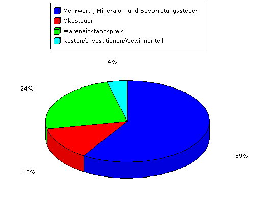 /dateien/pr69938,1295950171,diagramm benzinpreis