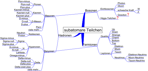 /dateien/rs3448,1274283863,500px-Overview of subatomic particles german.svg