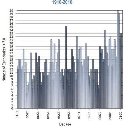 /dateien/tp64228,1281785020,Statistic2010Quakes