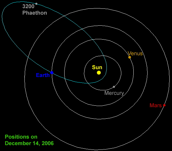 /dateien/uf2227,1271701614,asteroid 3200 phaethon orbit big1