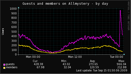 /dateien/uf56561,1252972783,www.allmystery.de-allmystery stats-day