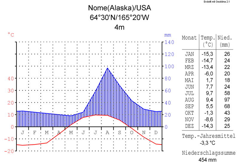 /dateien/uf59170,1275723884,800px-Klimadiagramm-metrisch-deutsch-Nome28Alaska29-USA