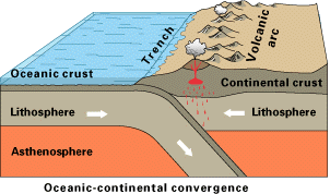 /dateien/uf59647,1267329527,Oceanic-continental convergence Fig21oceancont