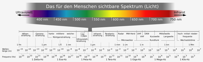 /dateien/uf60220,1266620863,800px-Electromagnetic spectrum.svg