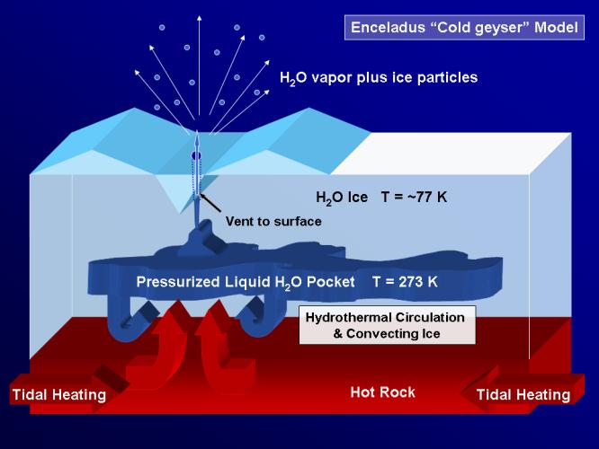 /dateien/uf62561,1273323604,Enceladus 22Cold geyser22 Model