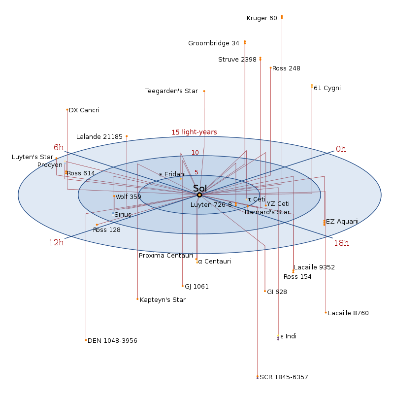 /dateien/uf741,1285178466,800px-Nearby Stars 2814ly Radius29.svg