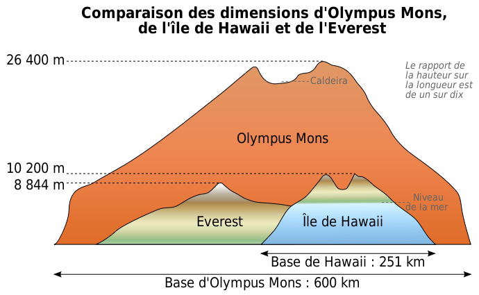 Bilder-Thread uh43048,1264647844,690px-OlympusMons MaunaKea Everest diagram-fr.svg