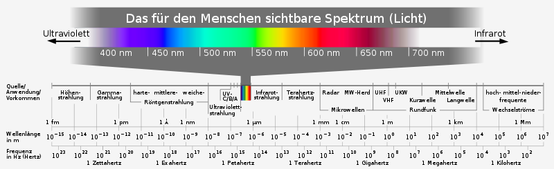 Bilder-Thread uh43048,1268308886,800px-Electromagnetic spectrum c.svg