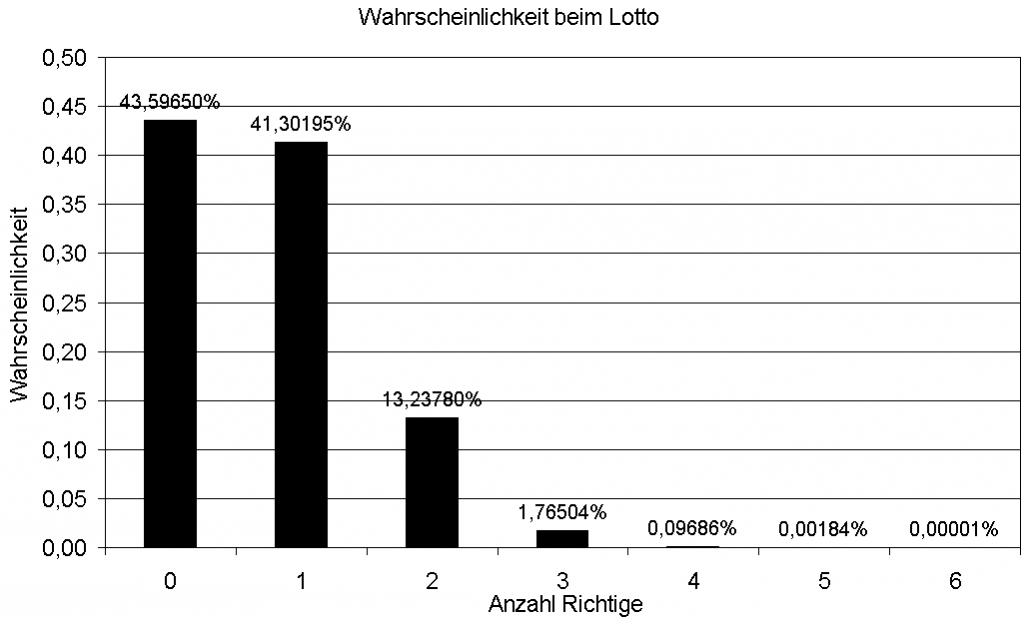 Wahrscheinlichkeit Lotto Wahrscheinlichkeit Lotto