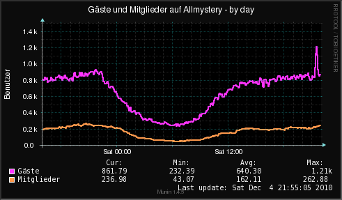 /dateien/uh68388,1291496512,www.allmystery.de-allmystery stats-day