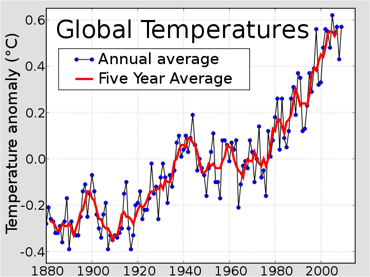 /dateien/vo68363,1292276242,720px-Instrumental-Temperature-Record.svg