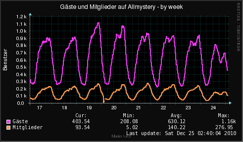 /dateien/vo68956,1293242559,www.allmystery.de-allmystery stats-week