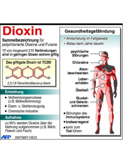 /dateien/vo69333,1294405360,530 530 Dioxin-0-198x265