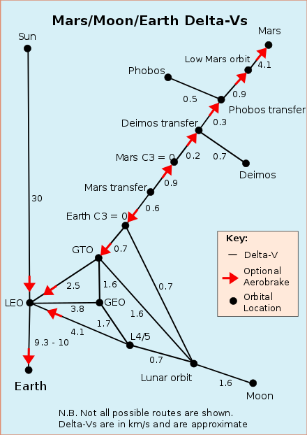 440px-Delta-Vs for inner Solar System.sv