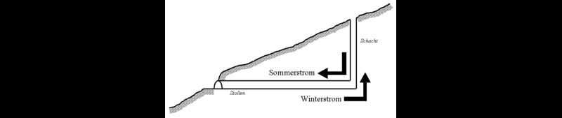 bewetterung