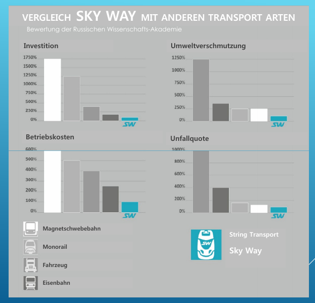 SkyWay - Vergleich mit anderen Transport