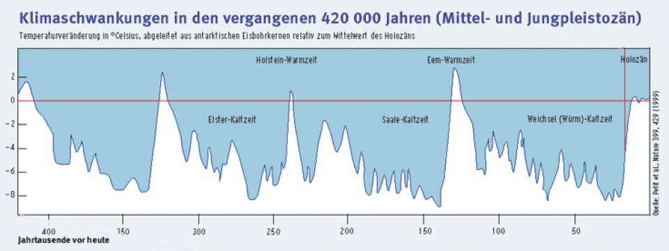 Eiszeiten