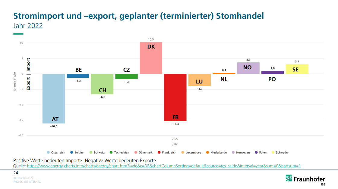 stromexp 2022