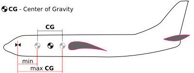 400pxLongitudinal aircraft stability 00a