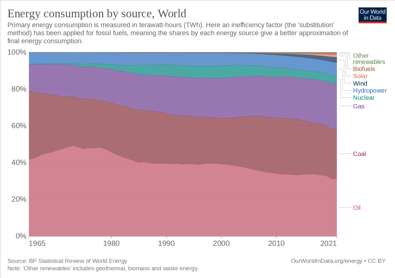 Energy Consumption by Source World rel
