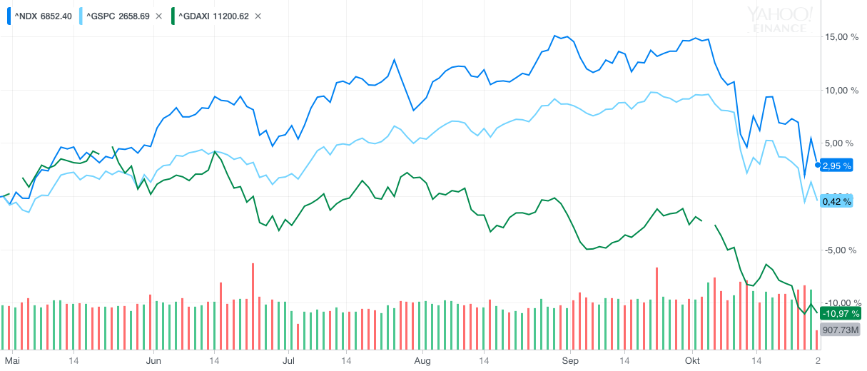 NDX YahooFinanceChart