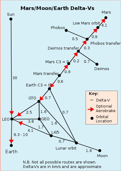 400px-Delta-Vs for inner Solar System.sv