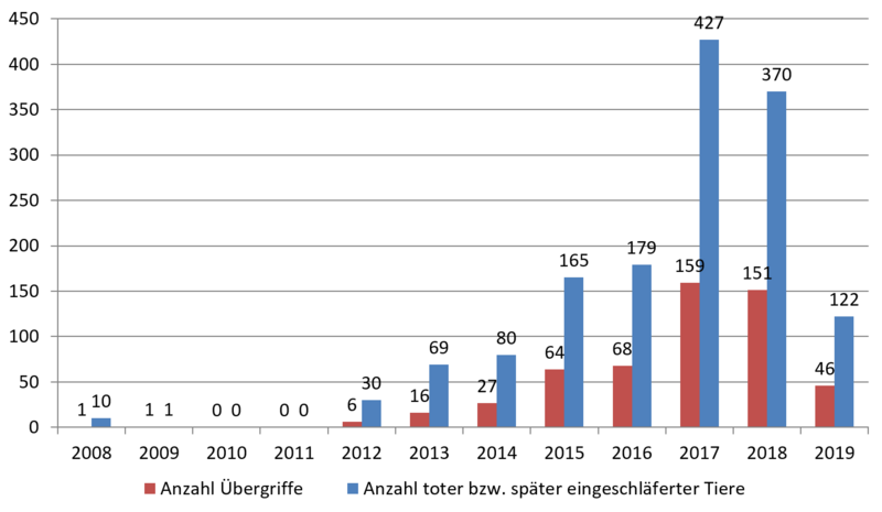 csm 2019 07 23 Statistik Nutztierrisse d