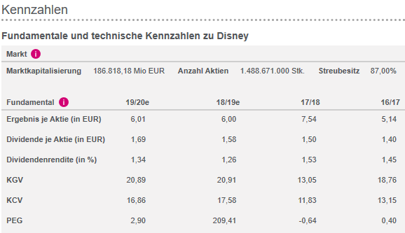 disney fundamentals