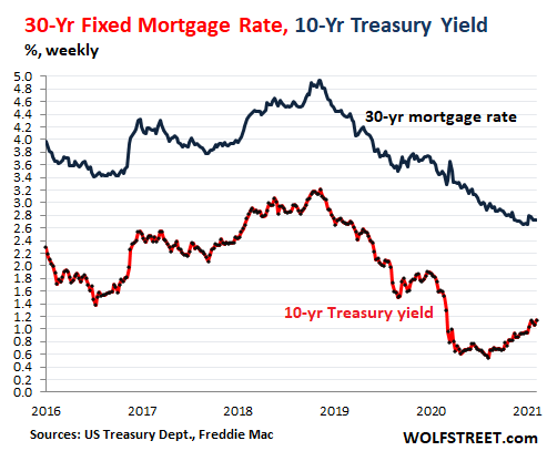 US-Treasury-yield-30-yr-mortgage-rate-20