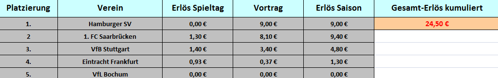 Tabelle neu