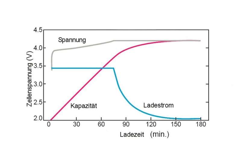 Ladekurve-Lithiumionen-Akkus