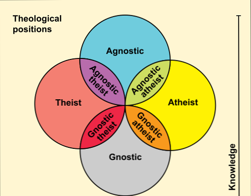 difference-between-agnostic-and-gnostic