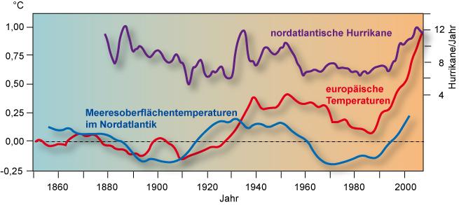 Klimaschwankungen Nordatlantik