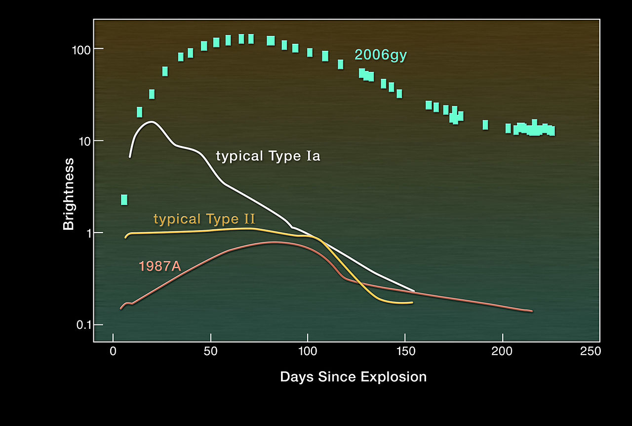 Sn2006gy light curve