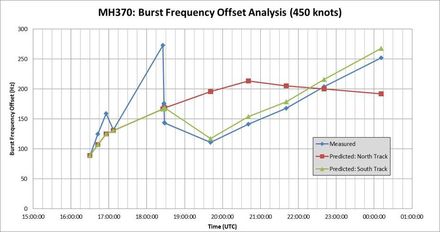 MH370 data graphs2
