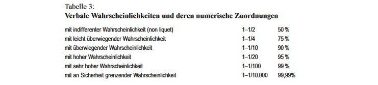 Wahrscheinlichkeitsliste