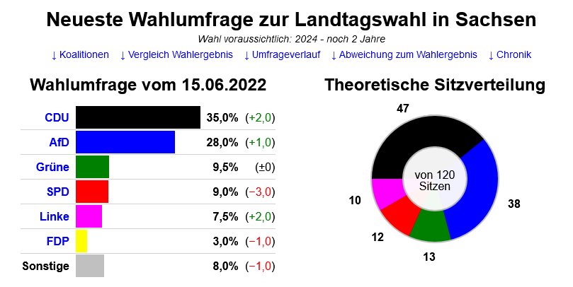 ltw sachsen