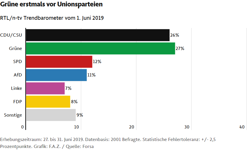 Screenshot 2019-06-01 Mit 27 Prozent Grn