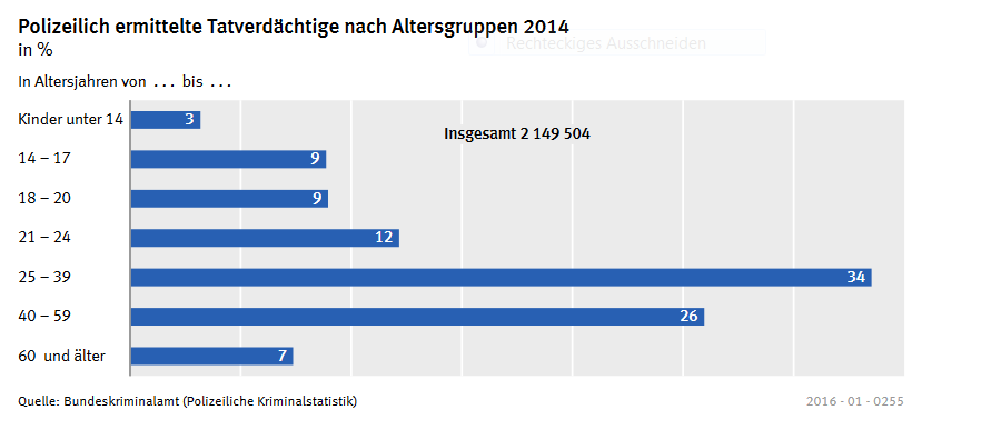 Straftaten nach Alter