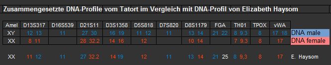 DNA Profil Vergleich Haysomtatort neu