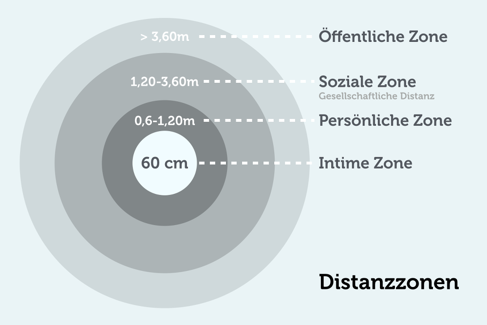 Distanzzonen-Intimsphaere-Privatshaere