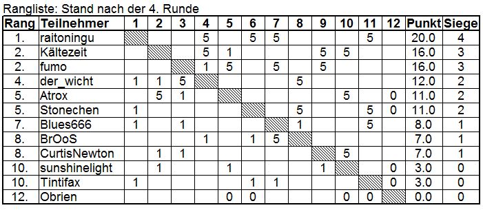 Kreuztabelle 4.Runde