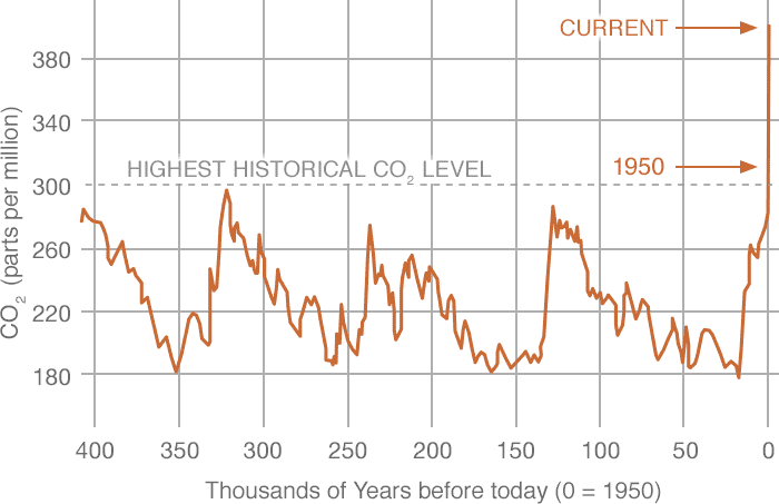 15 co2 left 040518