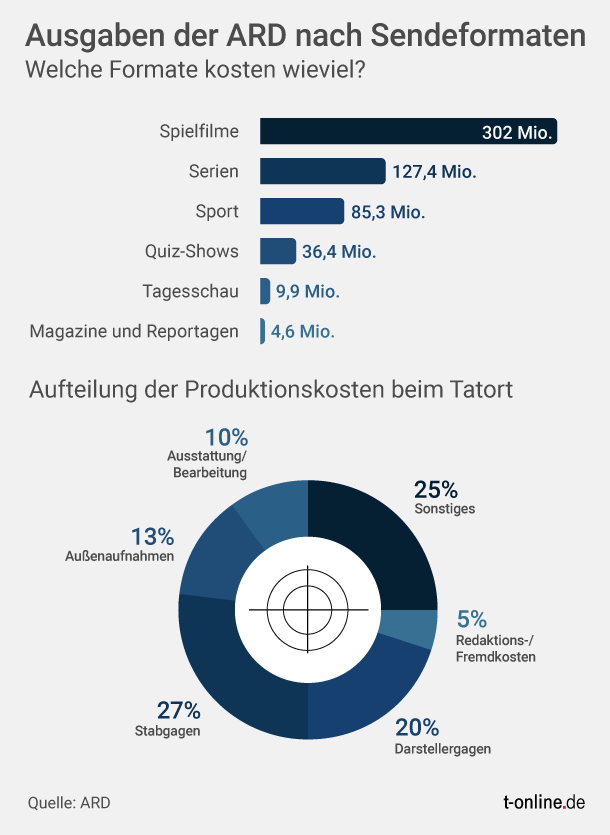 tatort-die-kosten-fuer-einen-krimi-teile