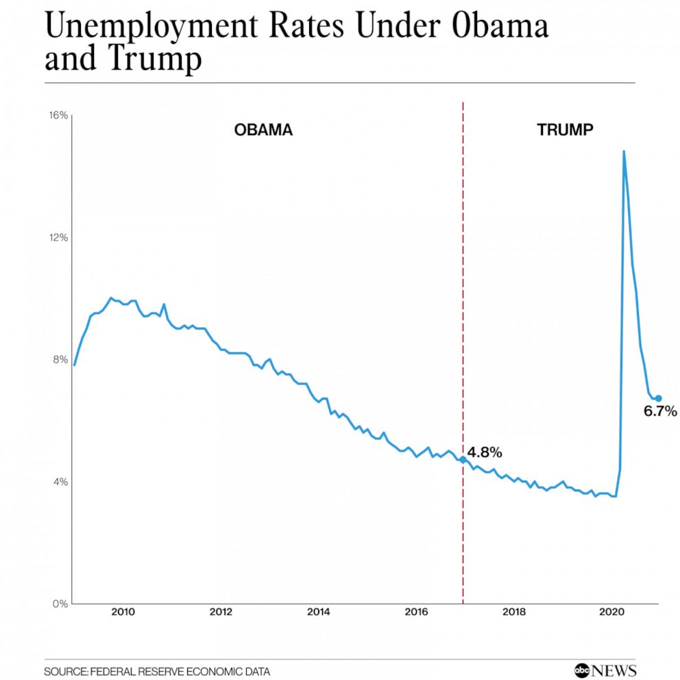 Chart UnemploymentRatesObamaTrump v01 sd