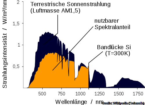 SpektrumeinerSiSolarzelleQuelleWikipedia