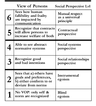 Kohlberg moral stages vop