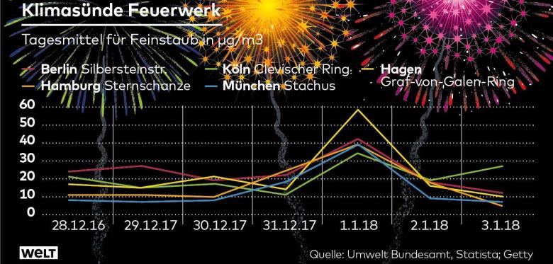 DWO-FI-GrosseGrafik-Silvester-Feinstaub