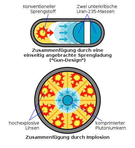 langde-440px-Fission bomb assembly metho